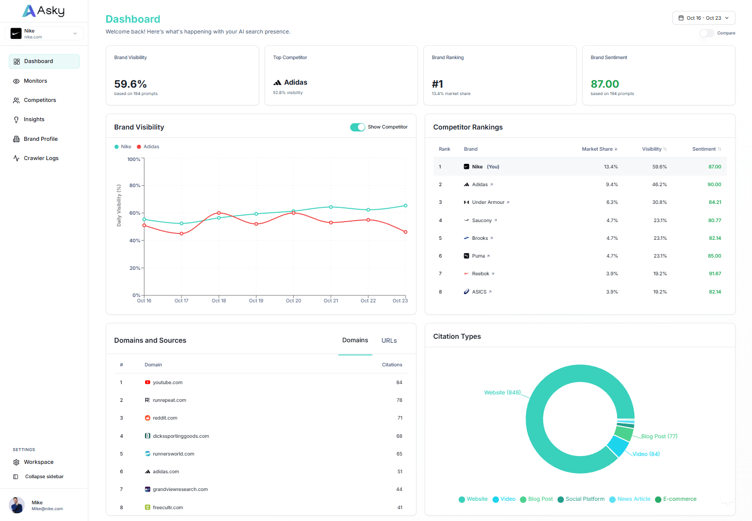 Asky dashboard showing AI search engine monitoring, brand performance metrics, and real-time analytics across Google, ChatGPT, Perplexity and other AI platforms