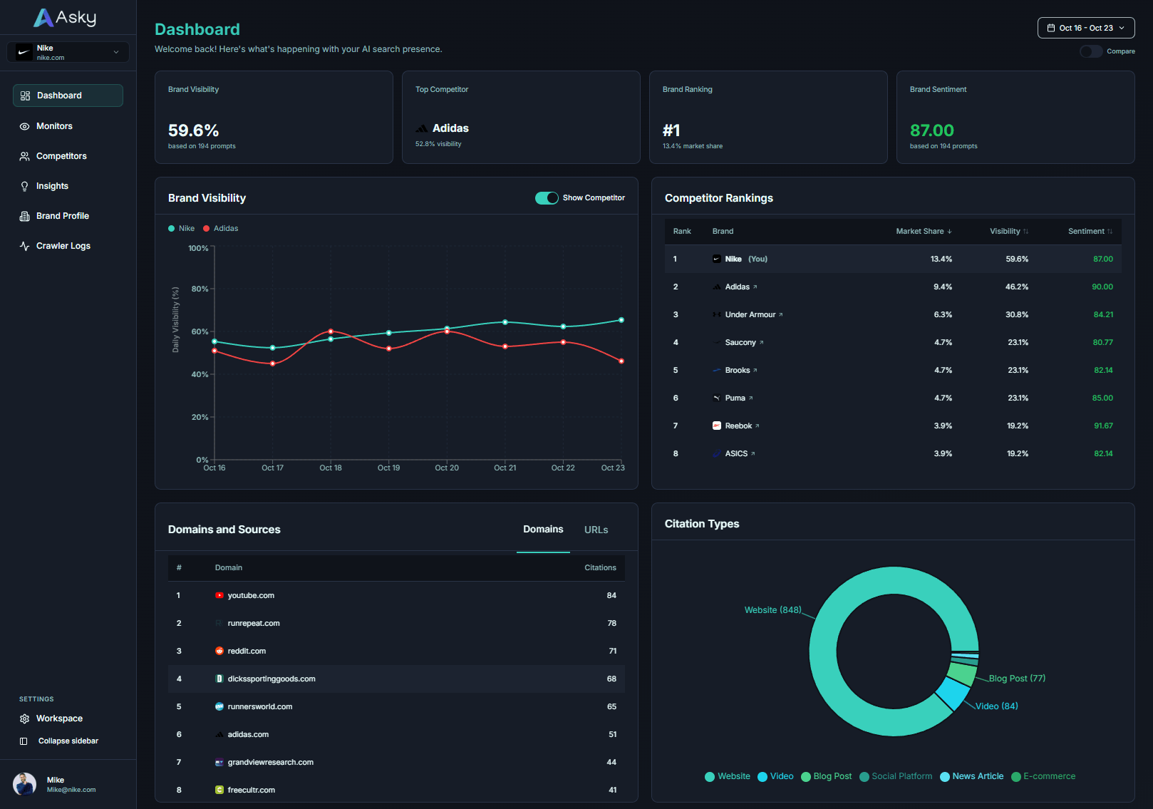 Asky dashboard showing AI search engine monitoring, brand performance metrics, and real-time analytics across Google, ChatGPT, Perplexity and other AI platforms